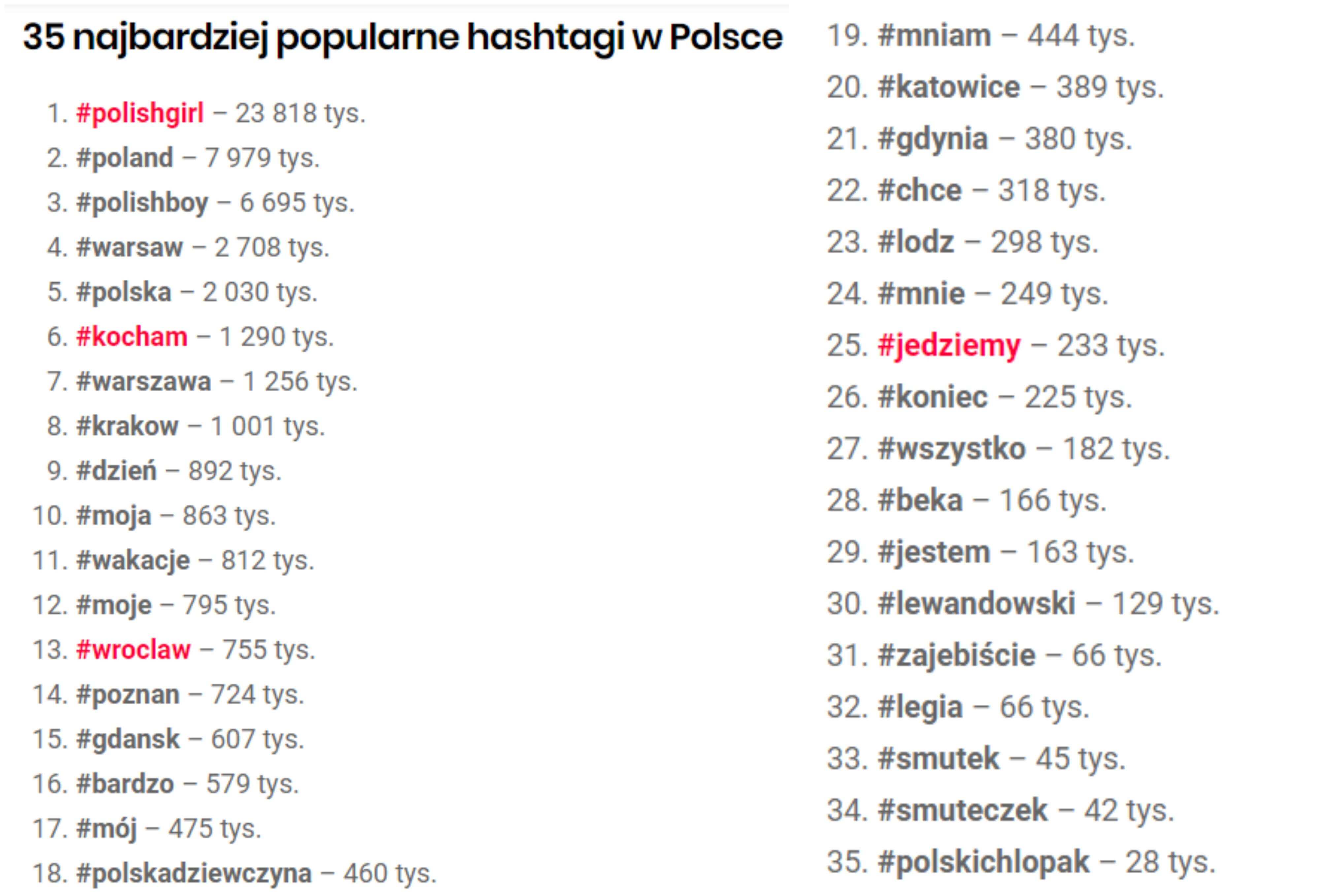 popularne hashtagi na Instagramie