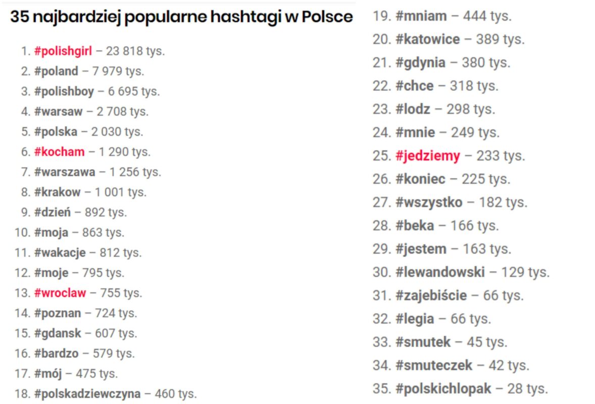 popularne hashtagi na Instagramie w Polsce